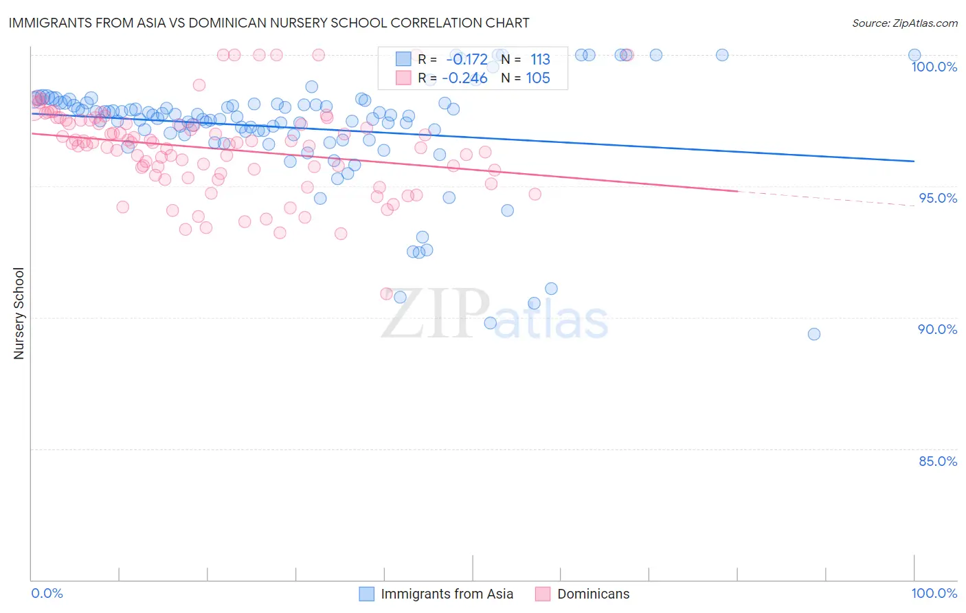 Immigrants from Asia vs Dominican Nursery School