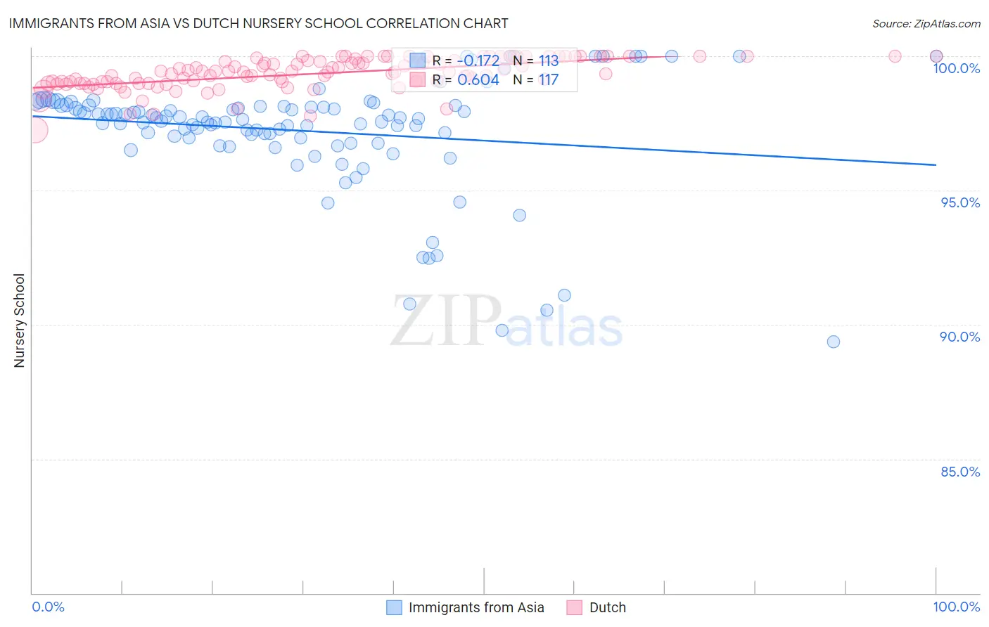 Immigrants from Asia vs Dutch Nursery School