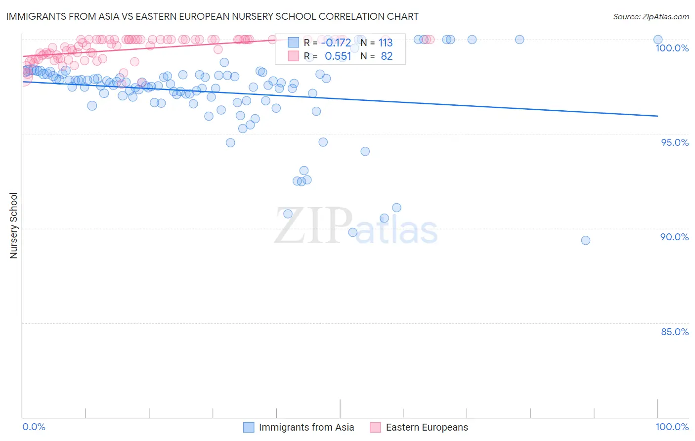 Immigrants from Asia vs Eastern European Nursery School