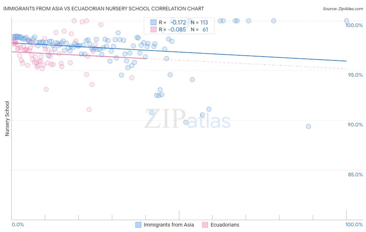 Immigrants from Asia vs Ecuadorian Nursery School