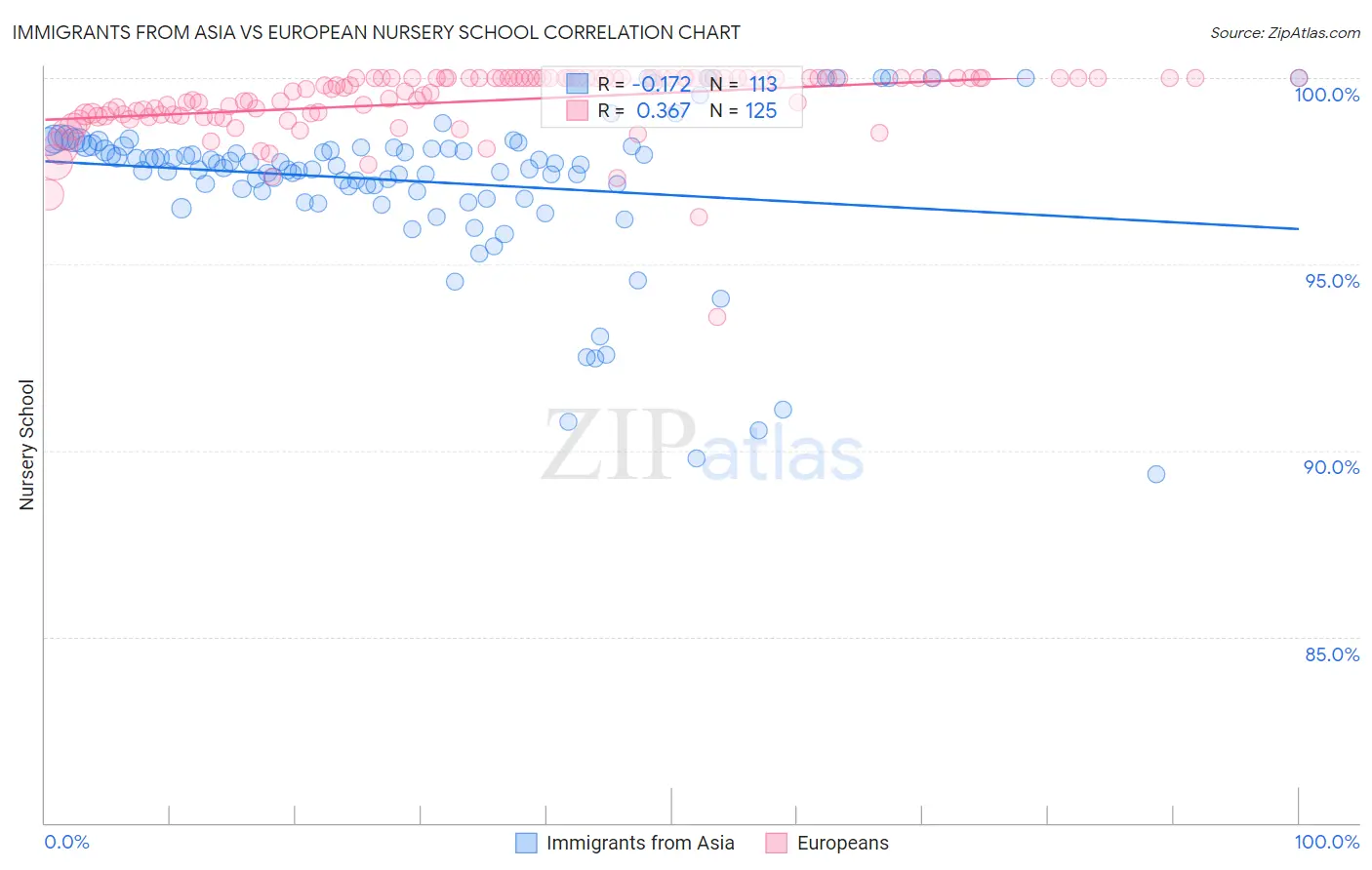 Immigrants from Asia vs European Nursery School