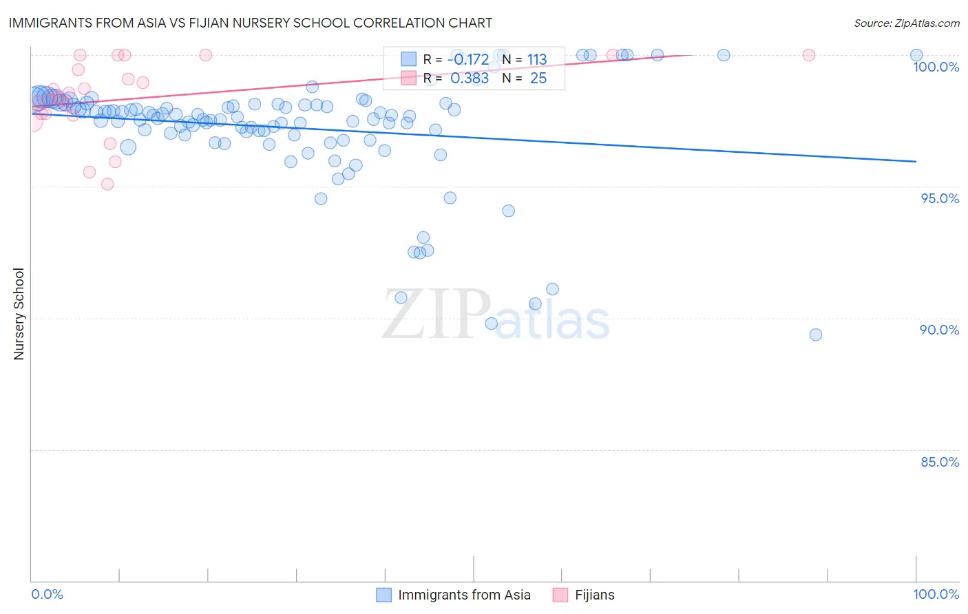 Immigrants from Asia vs Fijian Nursery School