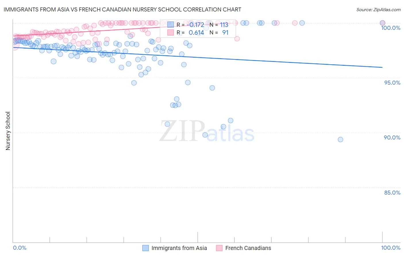 Immigrants from Asia vs French Canadian Nursery School