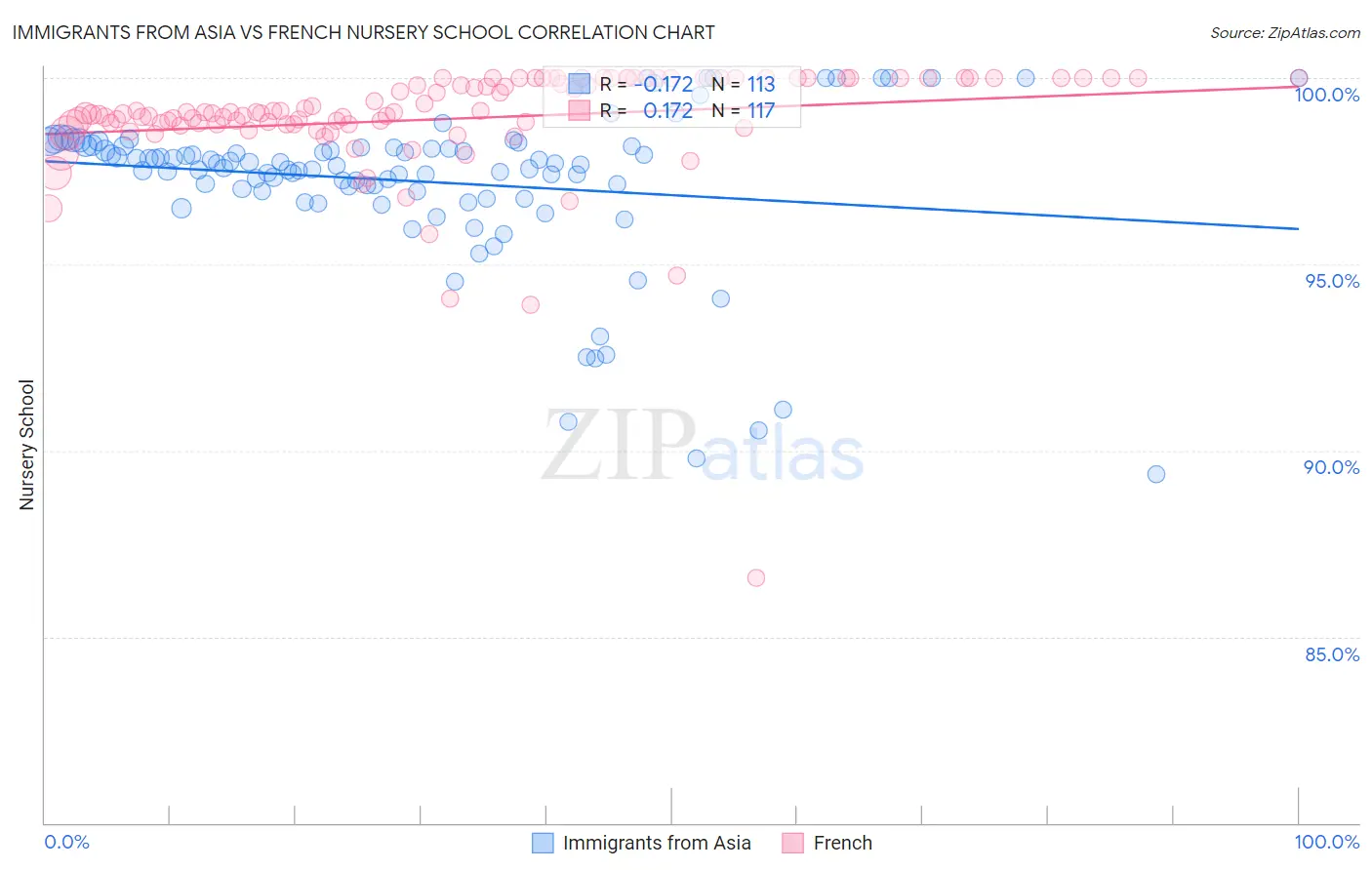 Immigrants from Asia vs French Nursery School
