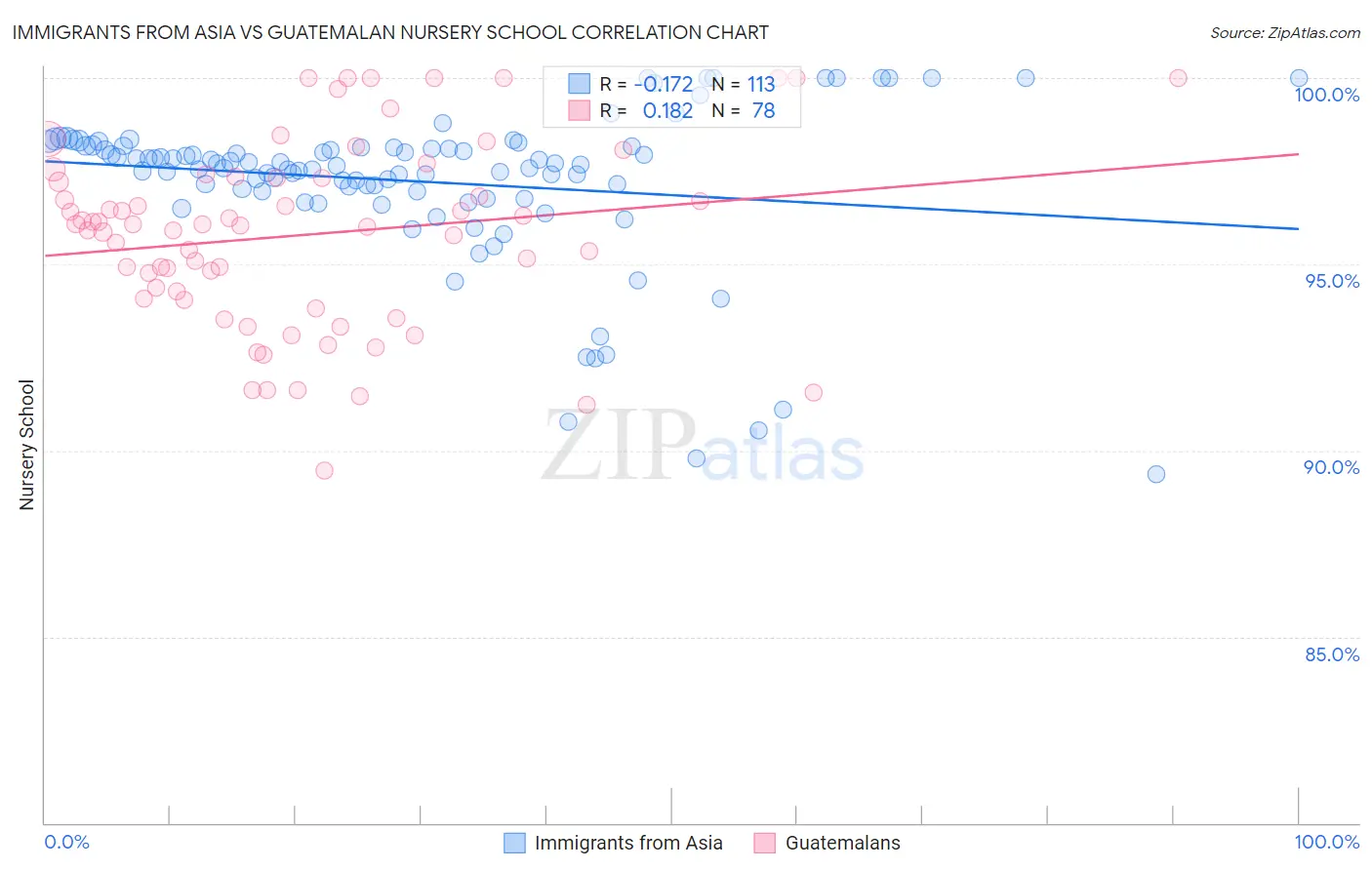 Immigrants from Asia vs Guatemalan Nursery School