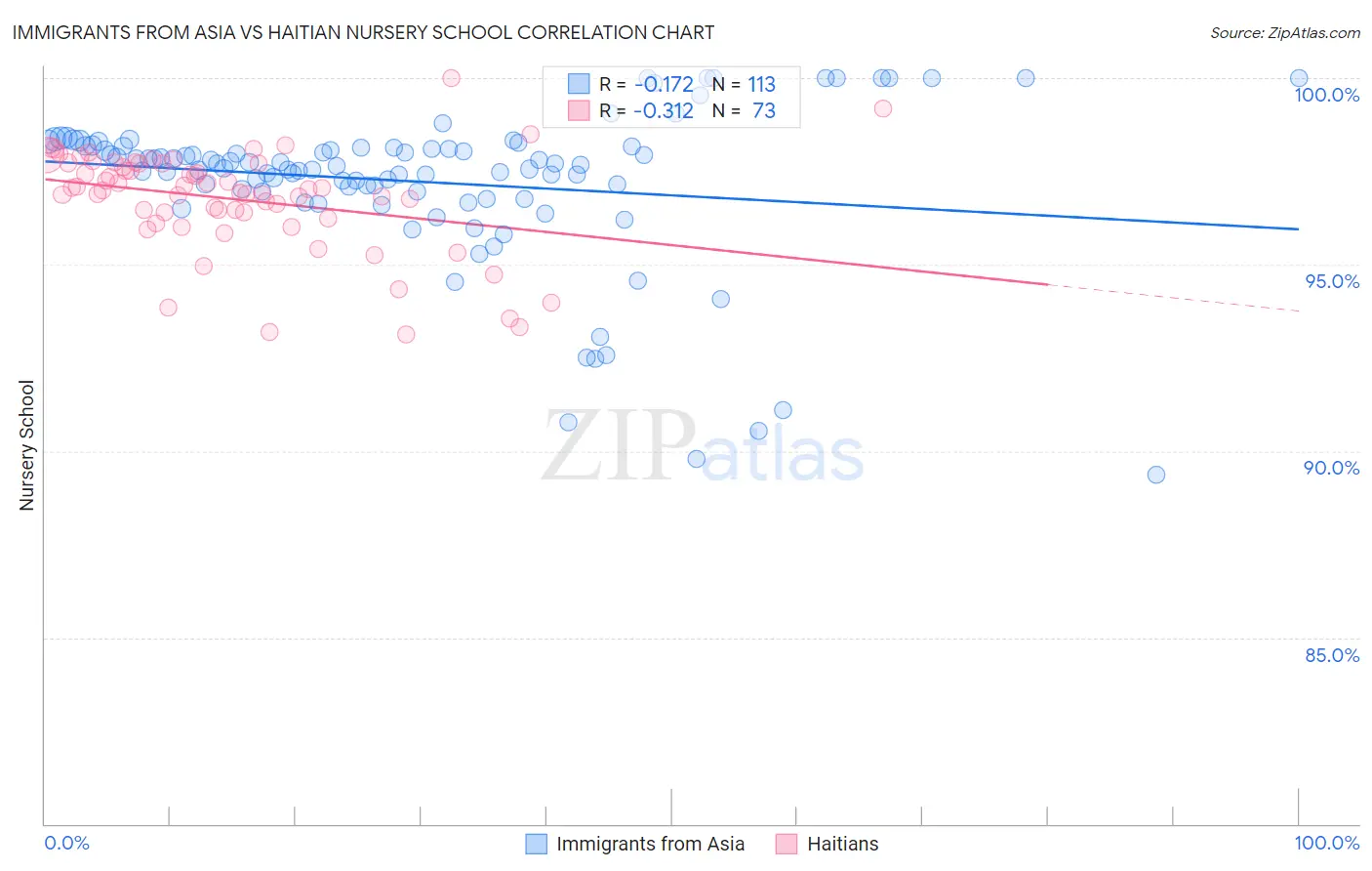 Immigrants from Asia vs Haitian Nursery School