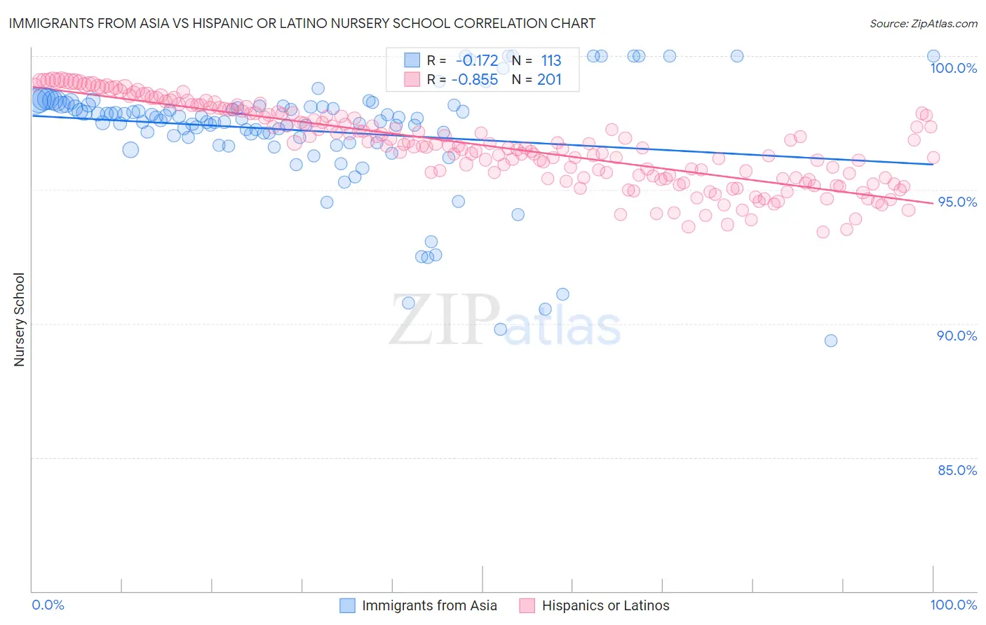 Immigrants from Asia vs Hispanic or Latino Nursery School