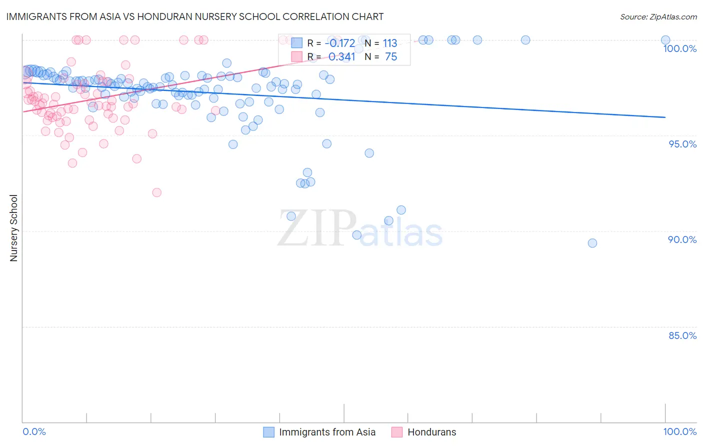 Immigrants from Asia vs Honduran Nursery School