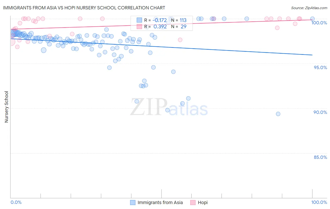 Immigrants from Asia vs Hopi Nursery School