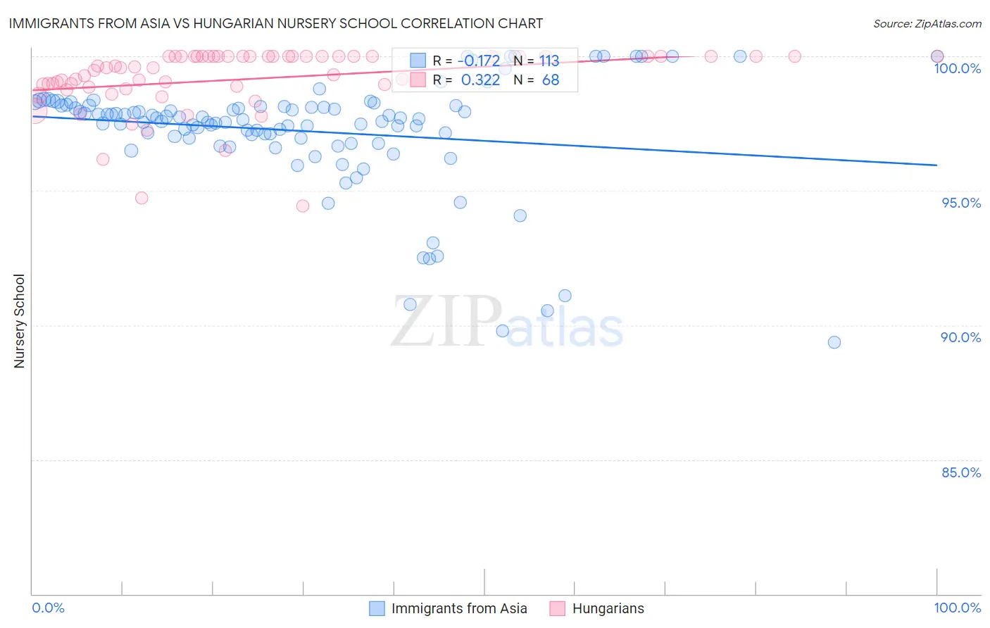 Immigrants from Asia vs Hungarian Nursery School