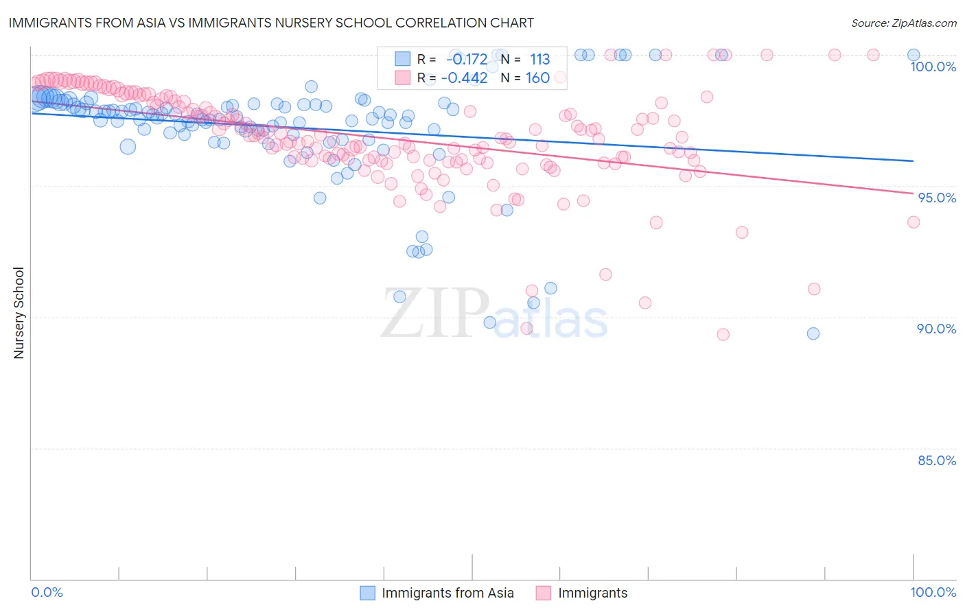 Immigrants from Asia vs Immigrants Nursery School