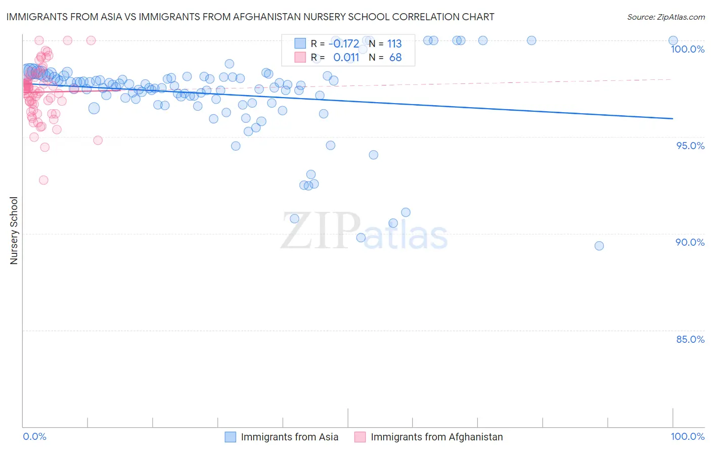 Immigrants from Asia vs Immigrants from Afghanistan Nursery School
