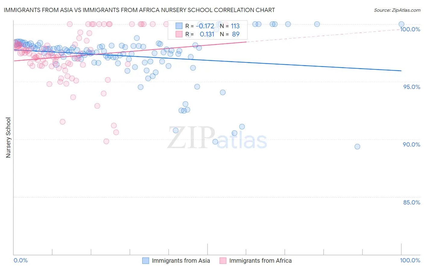 Immigrants from Asia vs Immigrants from Africa Nursery School