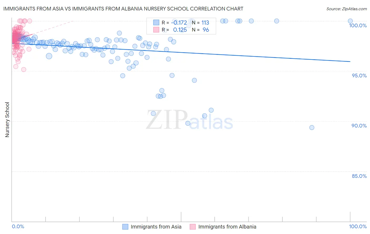 Immigrants from Asia vs Immigrants from Albania Nursery School