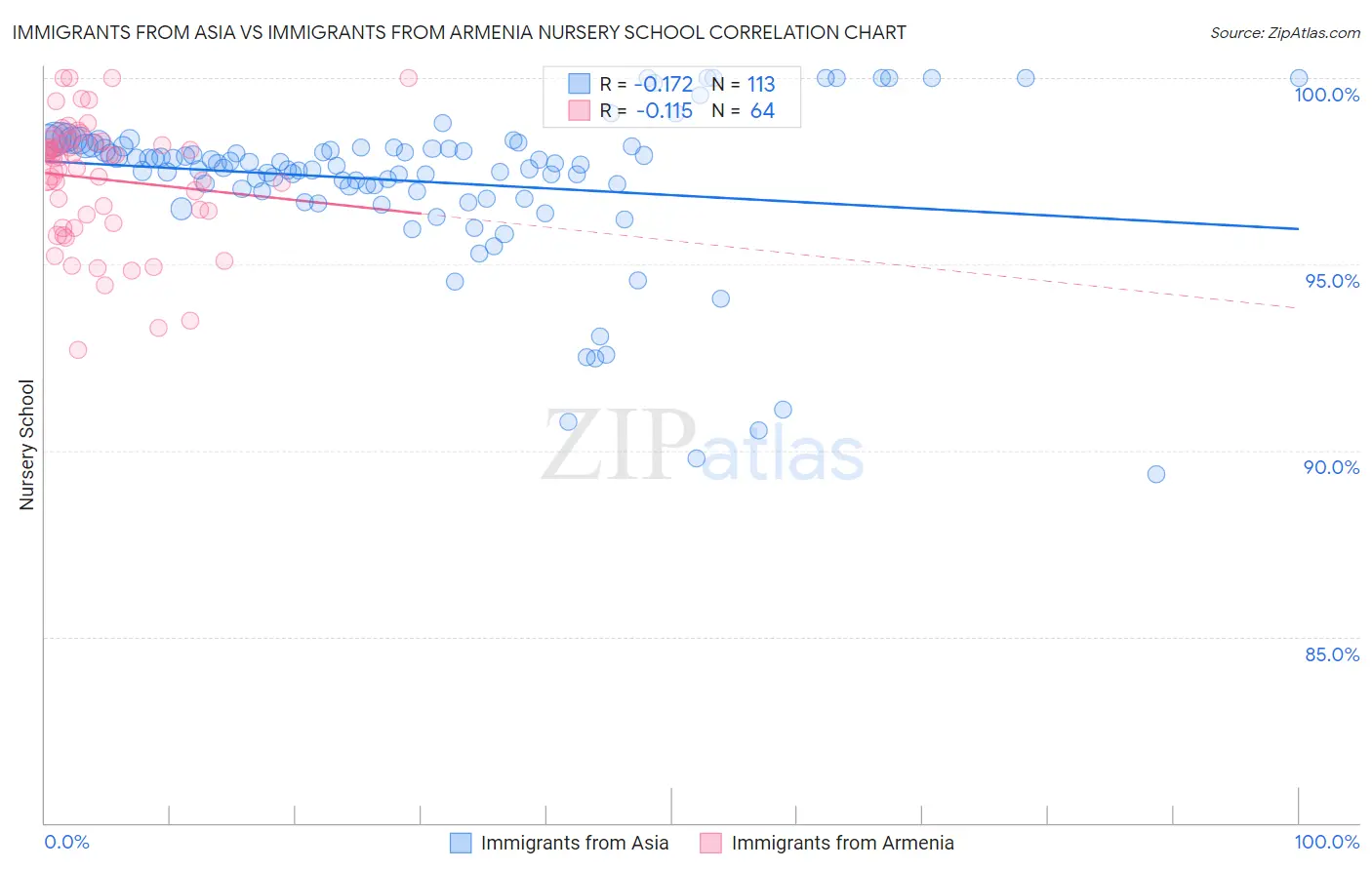 Immigrants from Asia vs Immigrants from Armenia Nursery School