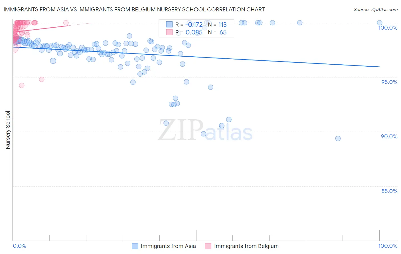 Immigrants from Asia vs Immigrants from Belgium Nursery School