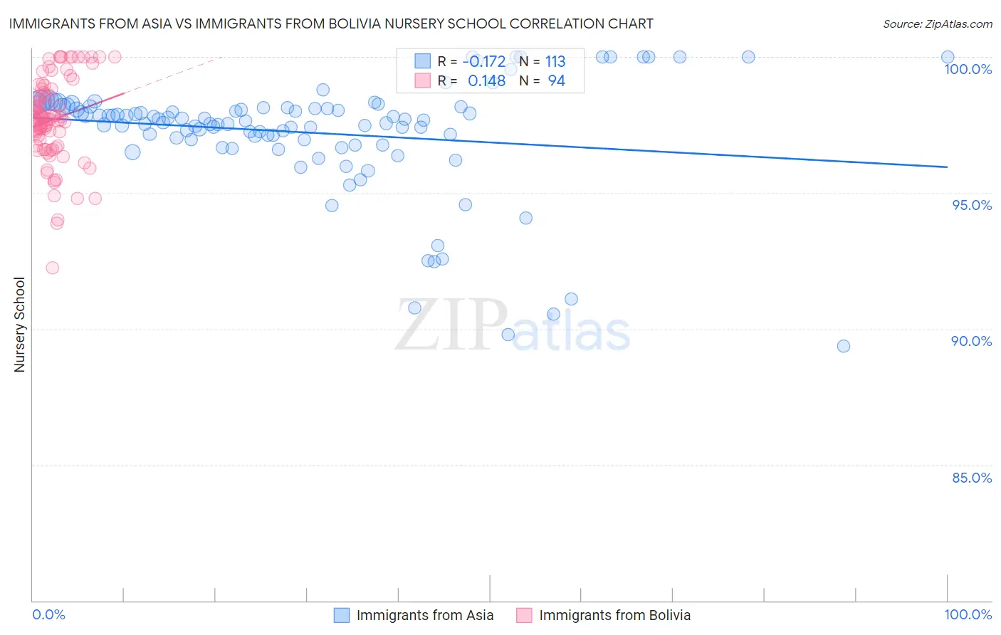 Immigrants from Asia vs Immigrants from Bolivia Nursery School
