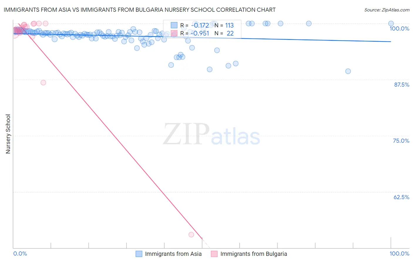 Immigrants from Asia vs Immigrants from Bulgaria Nursery School