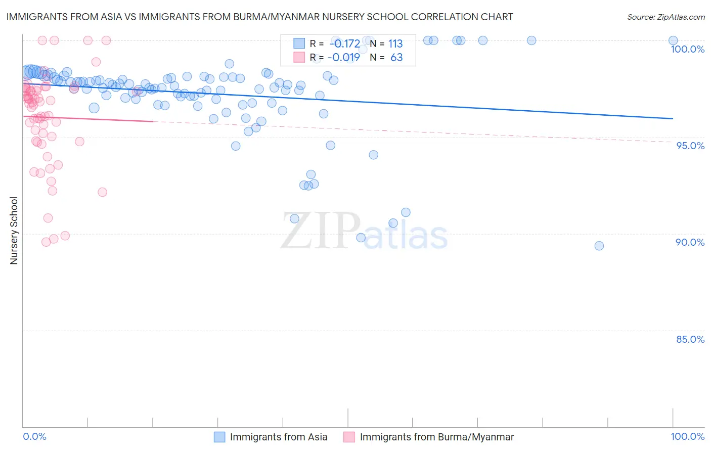 Immigrants from Asia vs Immigrants from Burma/Myanmar Nursery School