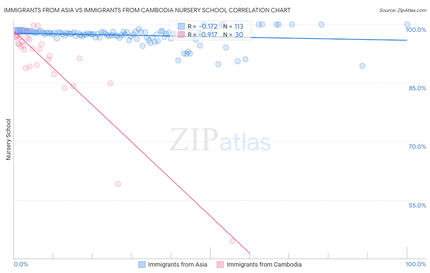 Immigrants from Asia vs Immigrants from Cambodia Nursery School