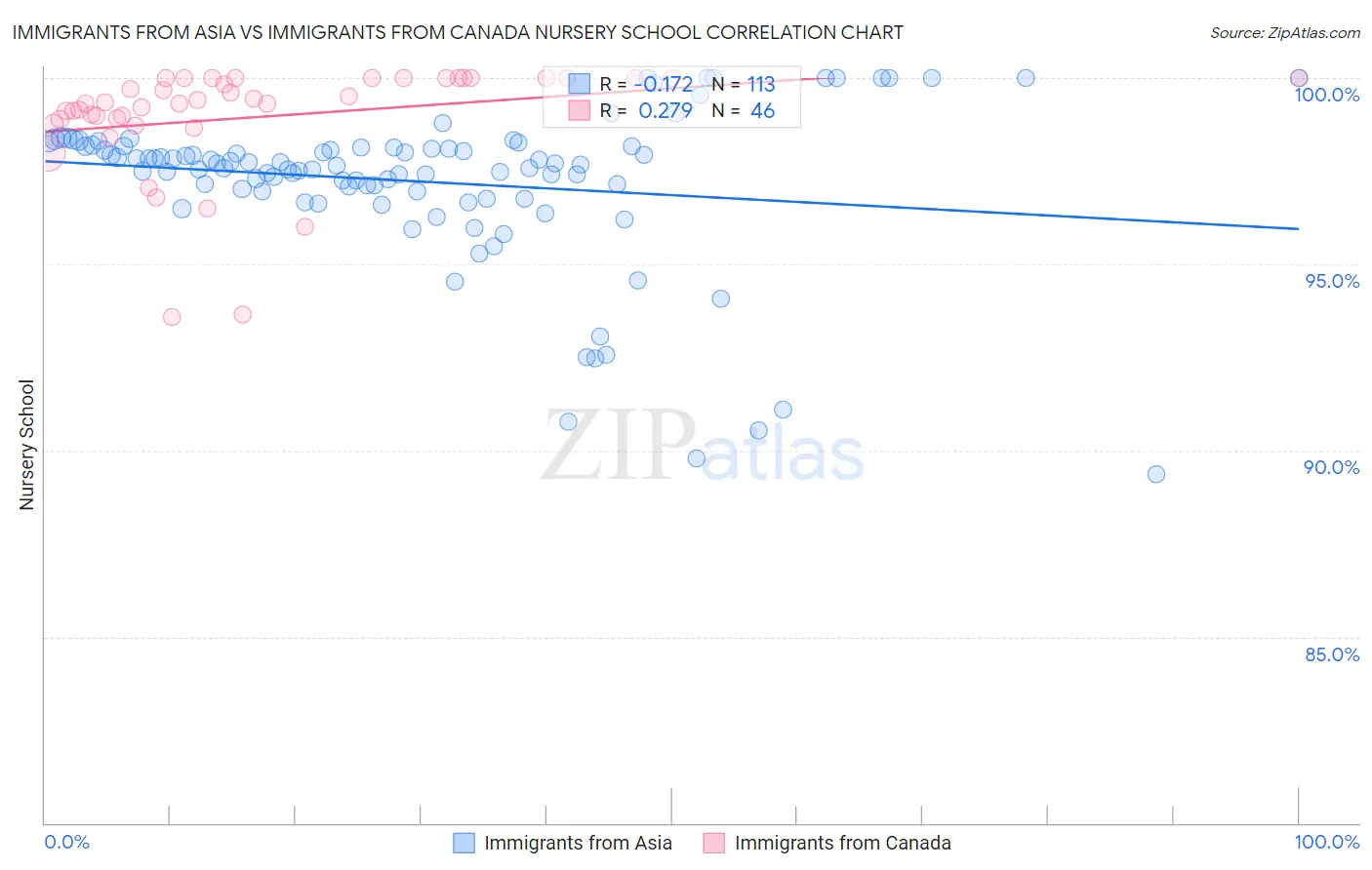 Immigrants from Asia vs Immigrants from Canada Nursery School