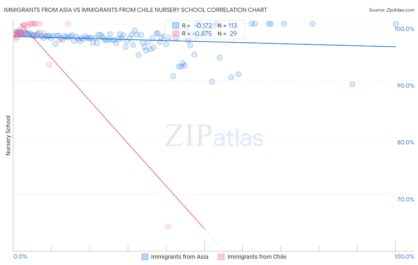 Immigrants from Asia vs Immigrants from Chile Nursery School