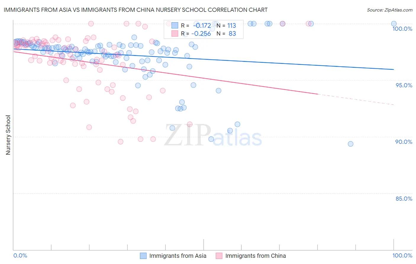 Immigrants from Asia vs Immigrants from China Nursery School