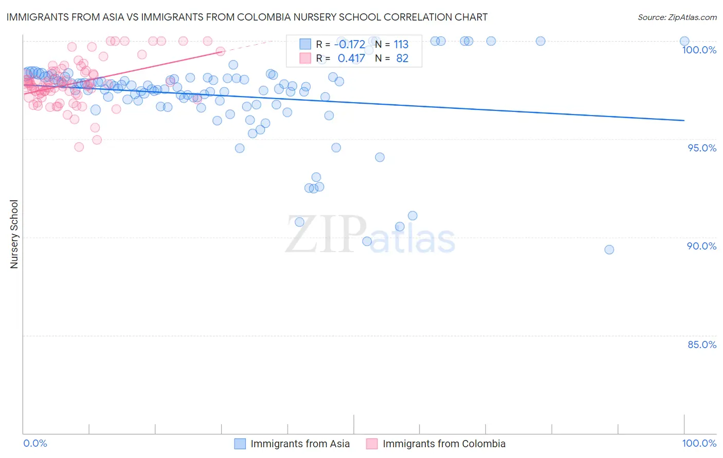 Immigrants from Asia vs Immigrants from Colombia Nursery School