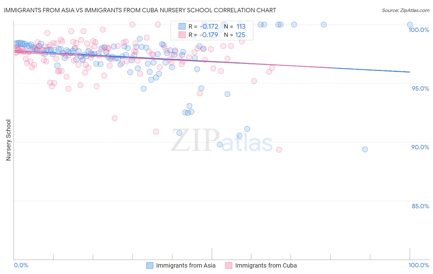 Immigrants from Asia vs Immigrants from Cuba Nursery School