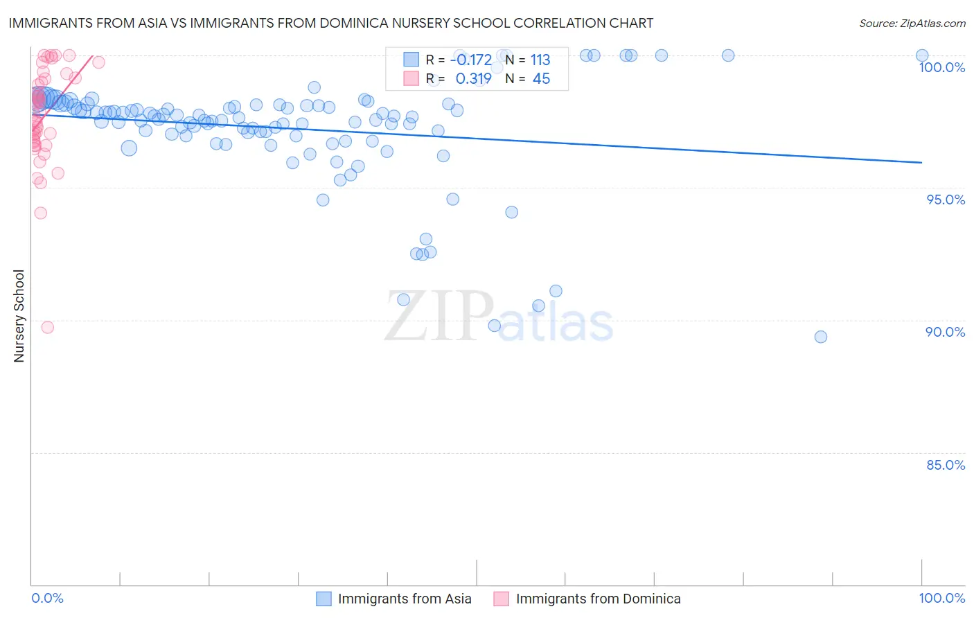 Immigrants from Asia vs Immigrants from Dominica Nursery School