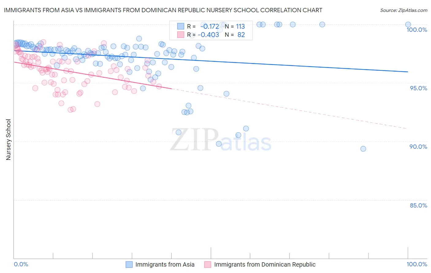 Immigrants from Asia vs Immigrants from Dominican Republic Nursery School