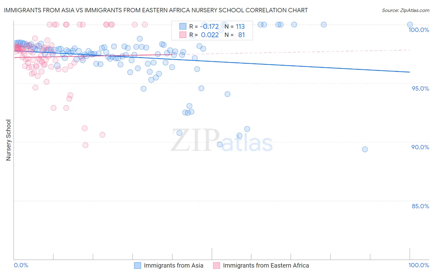 Immigrants from Asia vs Immigrants from Eastern Africa Nursery School