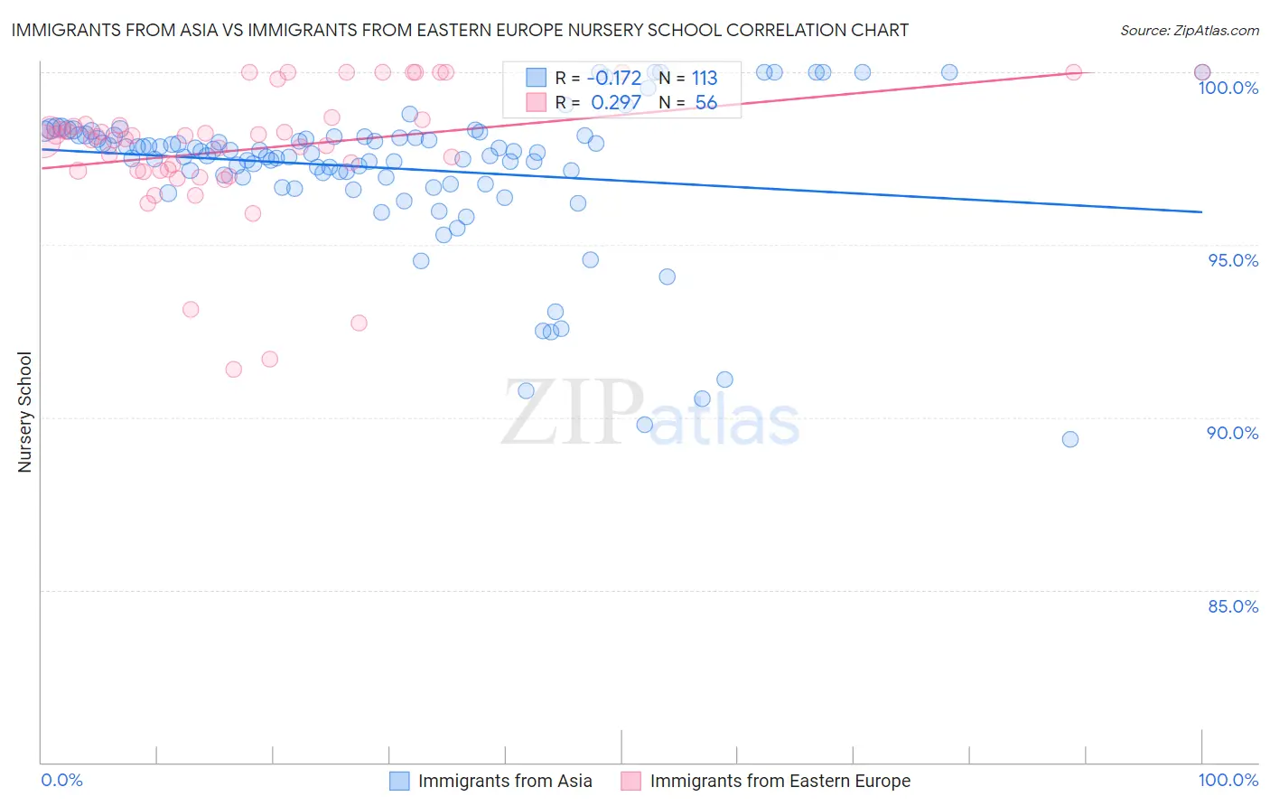 Immigrants from Asia vs Immigrants from Eastern Europe Nursery School