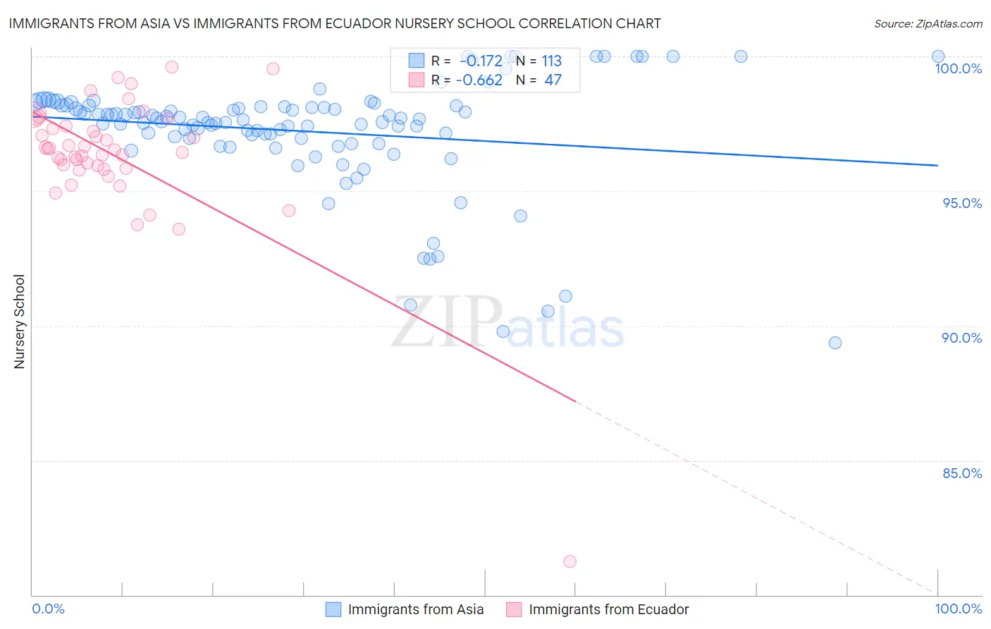 Immigrants from Asia vs Immigrants from Ecuador Nursery School