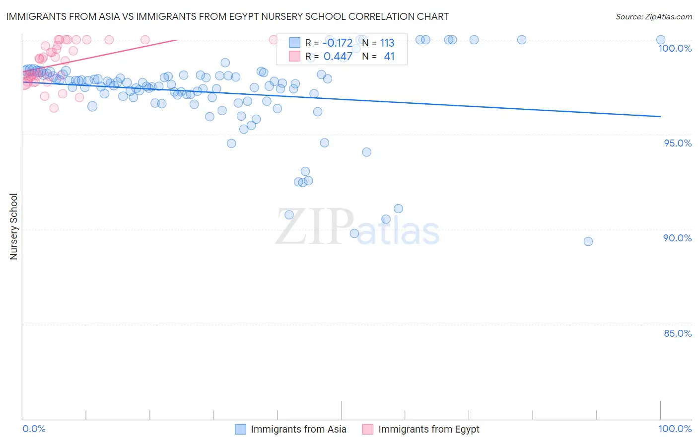 Immigrants from Asia vs Immigrants from Egypt Nursery School