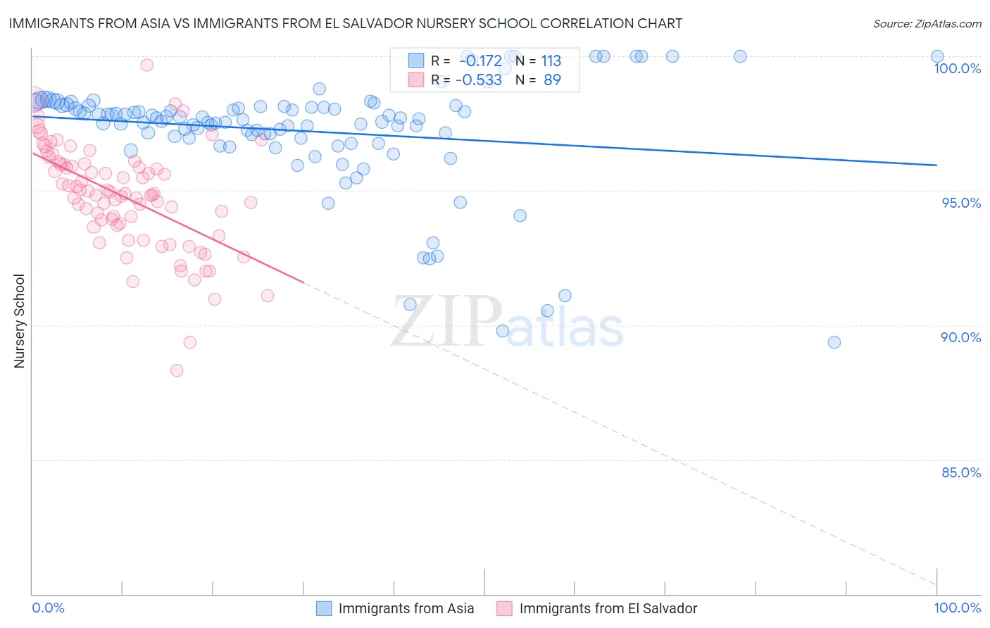 Immigrants from Asia vs Immigrants from El Salvador Nursery School
