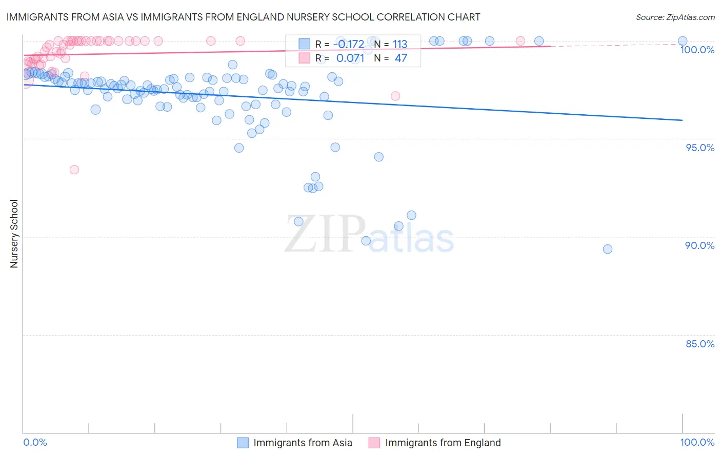 Immigrants from Asia vs Immigrants from England Nursery School