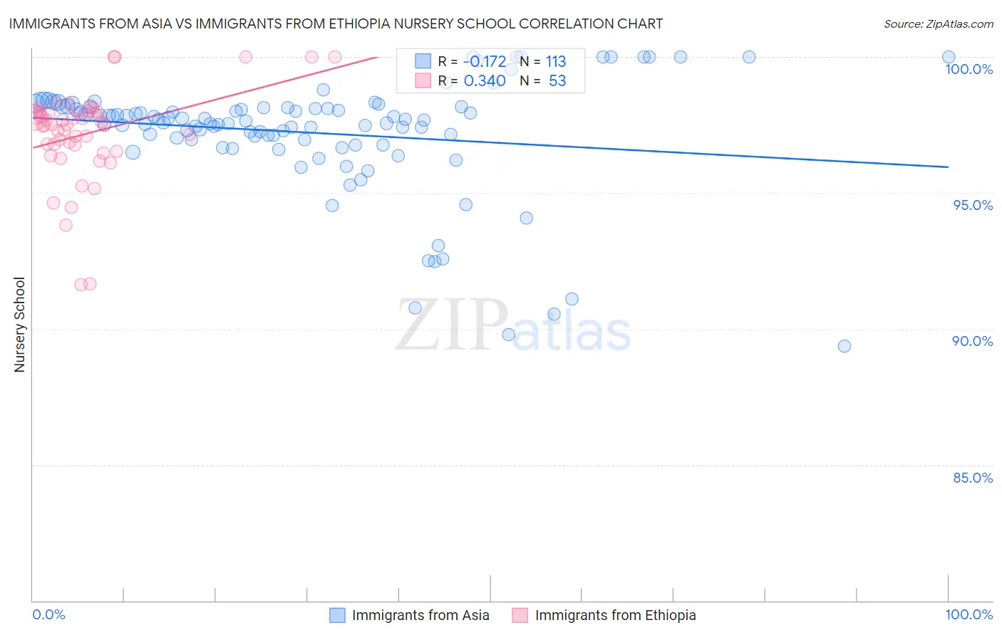 Immigrants from Asia vs Immigrants from Ethiopia Nursery School