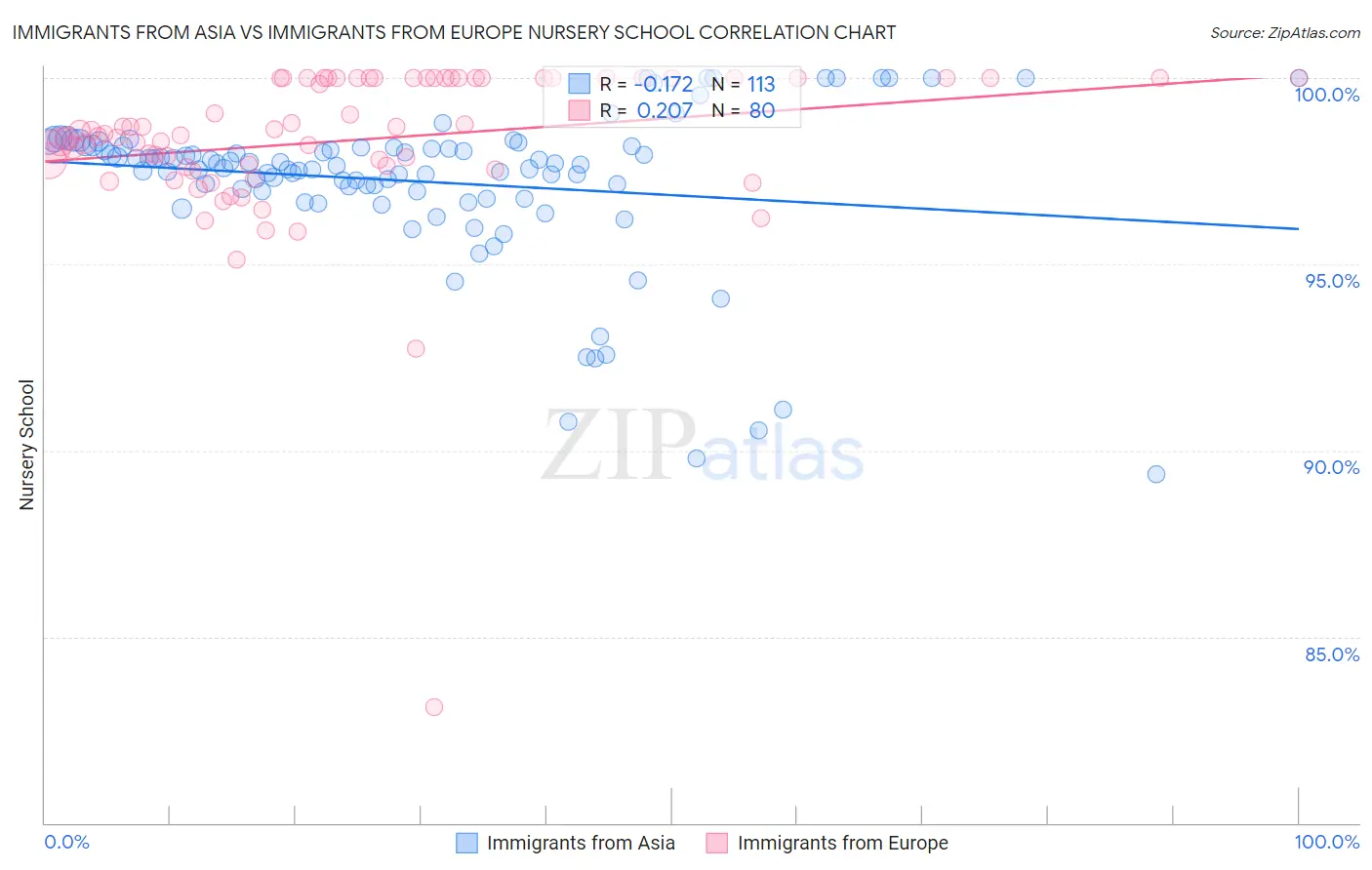 Immigrants from Asia vs Immigrants from Europe Nursery School
