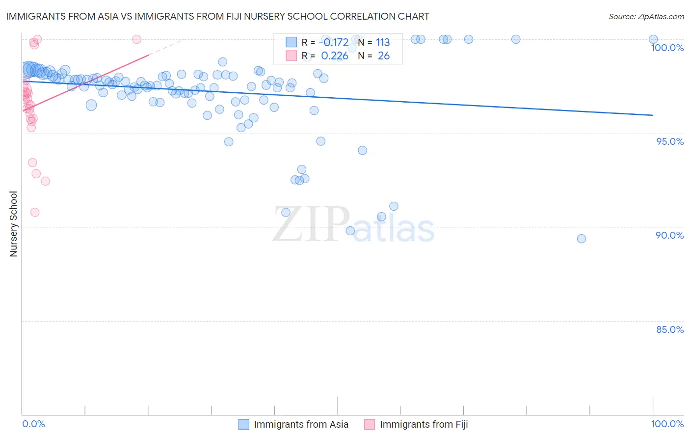 Immigrants from Asia vs Immigrants from Fiji Nursery School