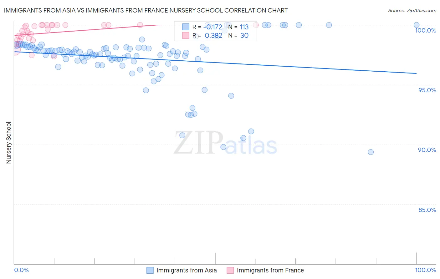 Immigrants from Asia vs Immigrants from France Nursery School