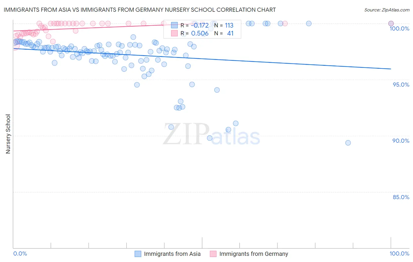 Immigrants from Asia vs Immigrants from Germany Nursery School