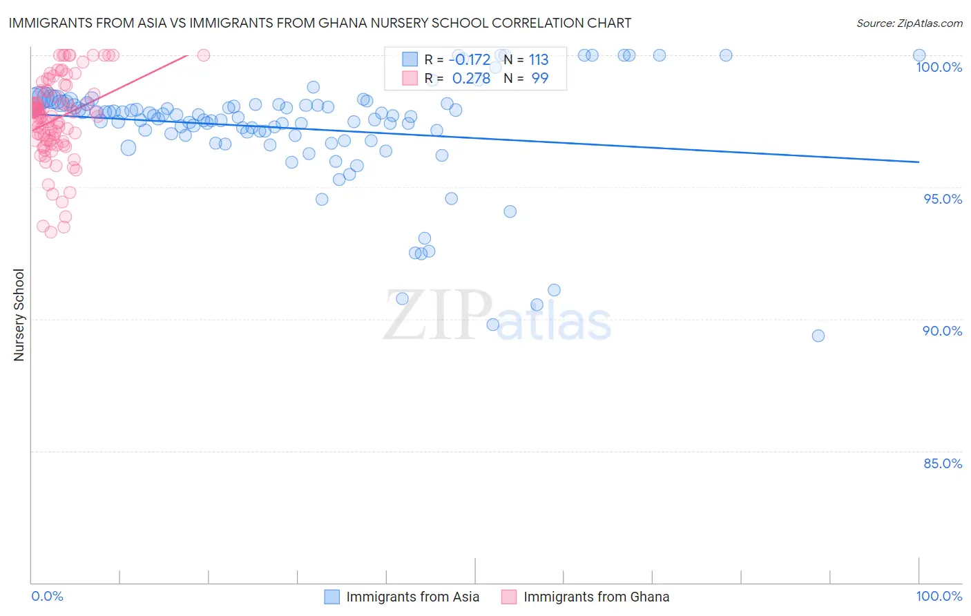 Immigrants from Asia vs Immigrants from Ghana Nursery School