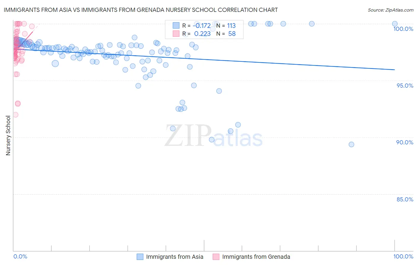 Immigrants from Asia vs Immigrants from Grenada Nursery School