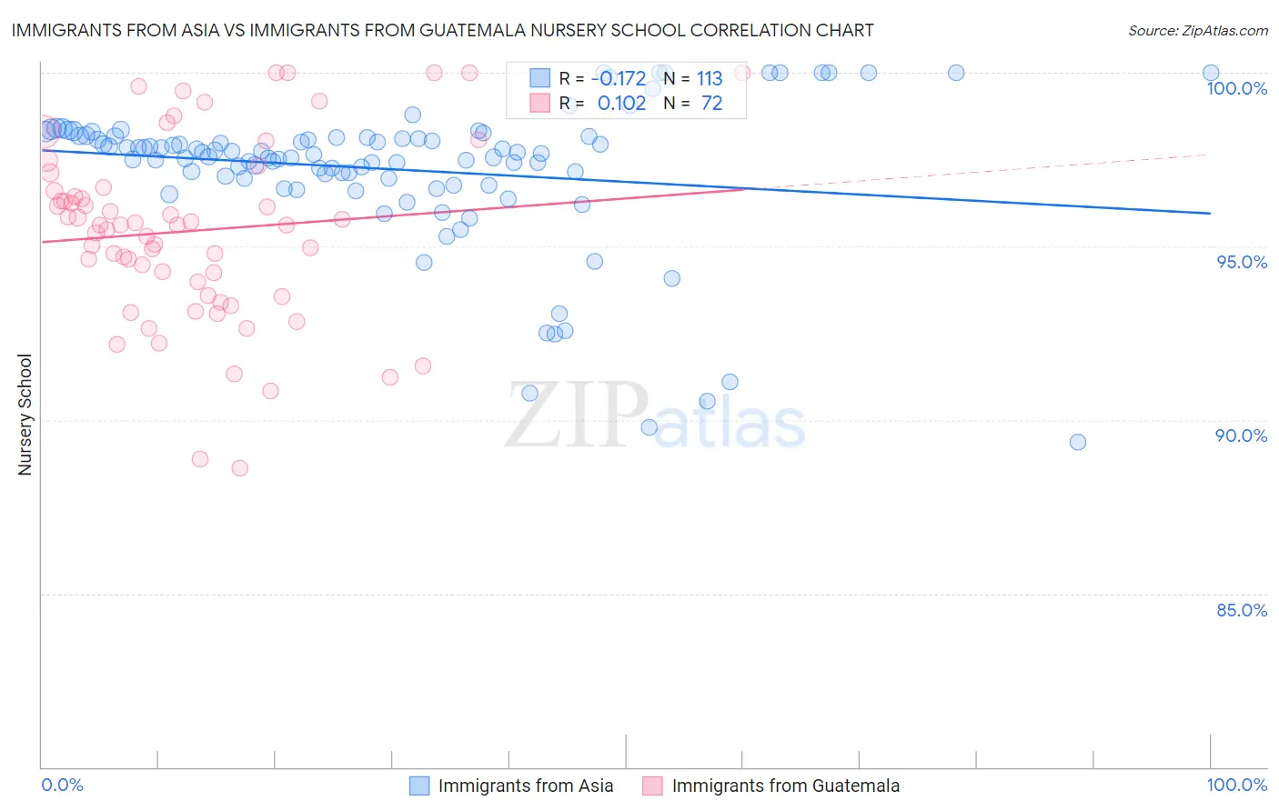 Immigrants from Asia vs Immigrants from Guatemala Nursery School