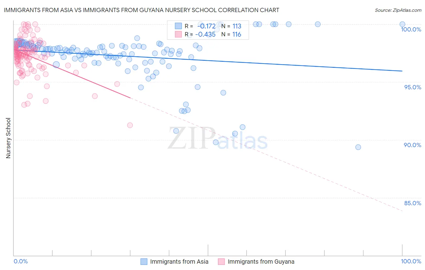Immigrants from Asia vs Immigrants from Guyana Nursery School