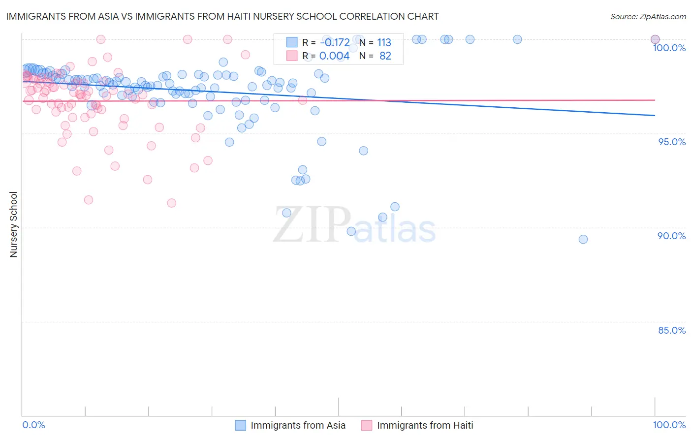 Immigrants from Asia vs Immigrants from Haiti Nursery School