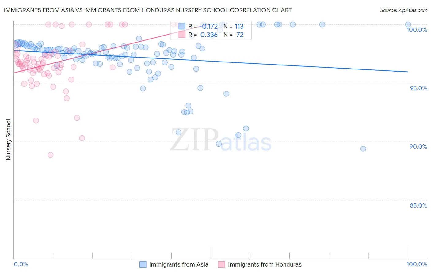 Immigrants from Asia vs Immigrants from Honduras Nursery School