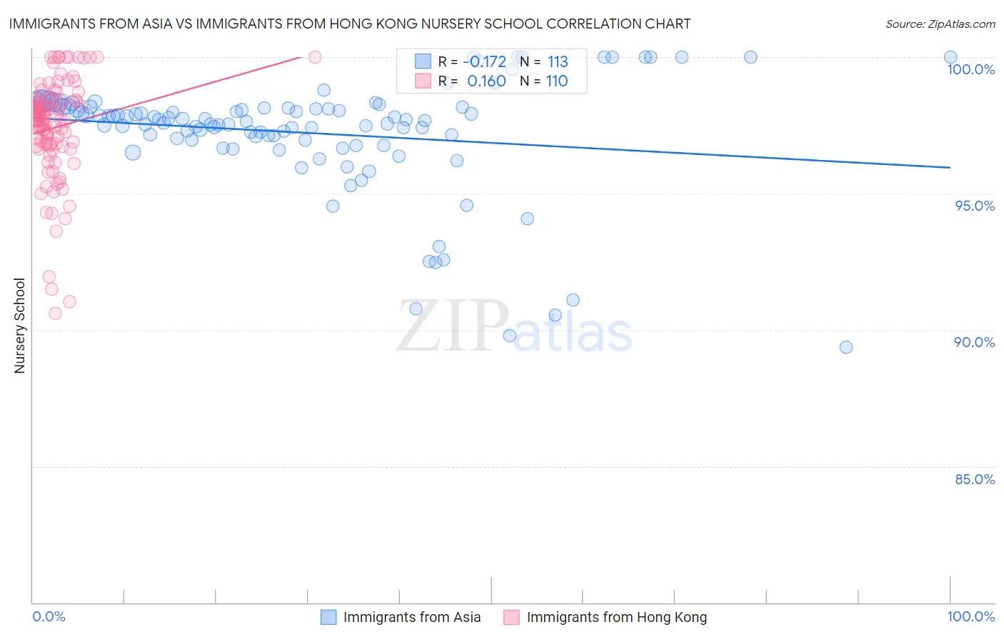 Immigrants from Asia vs Immigrants from Hong Kong Nursery School