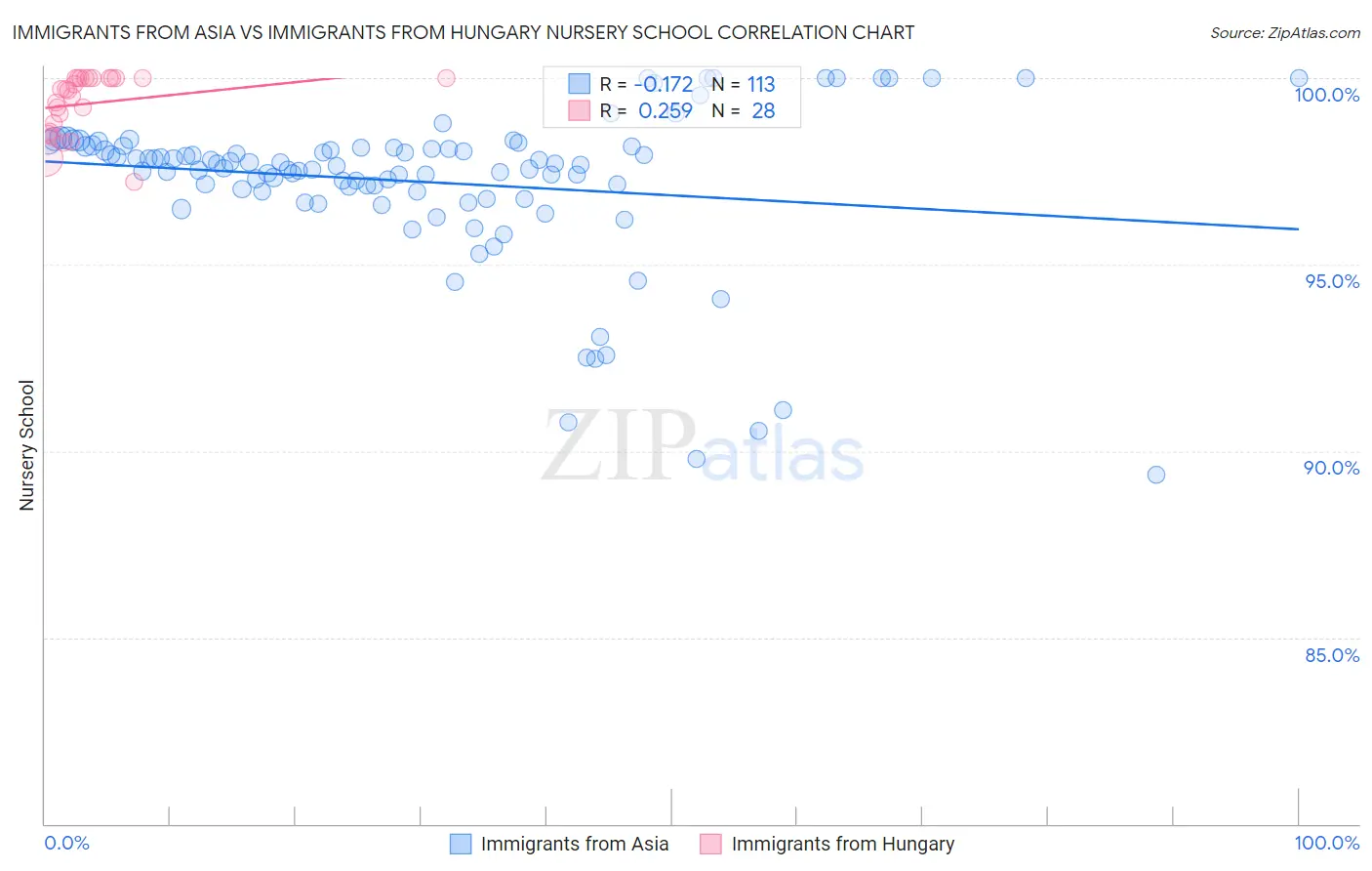 Immigrants from Asia vs Immigrants from Hungary Nursery School